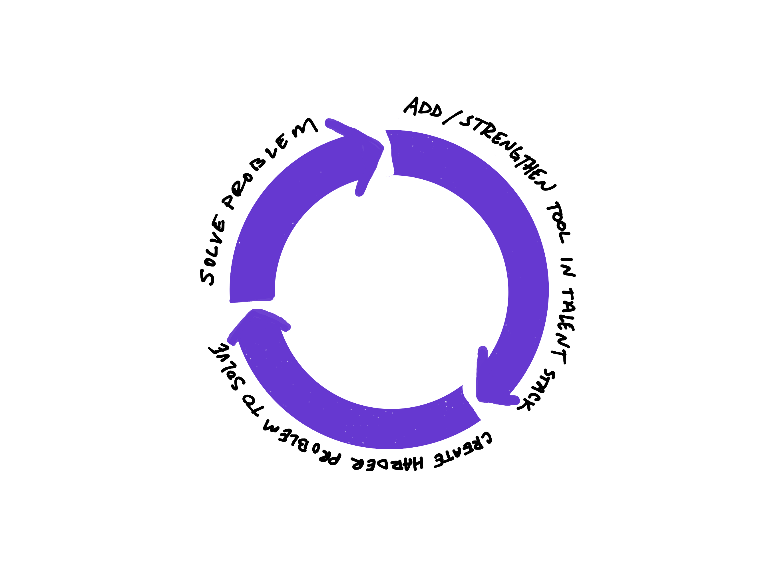 The Talent Stack Cycle